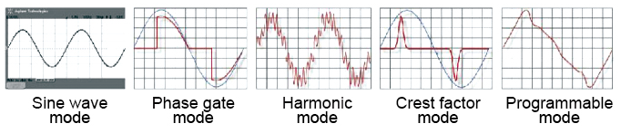 Waveform simulation