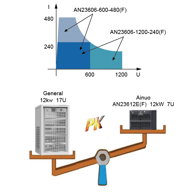 High power density, compact, wide voltage rage