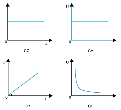 Basic Modes