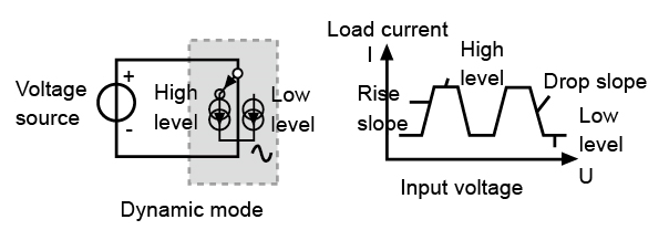 Dynamic performance test