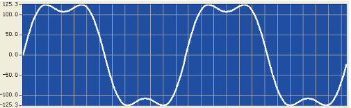 Harmonic and inter-harmonic synthesis